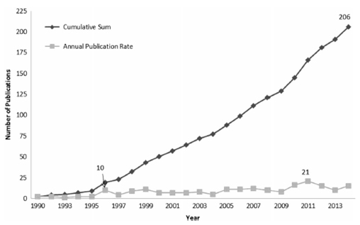 Figure 1. Annual and Cumulative Wraparound Publications