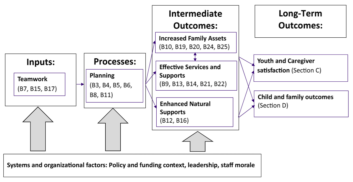 Theory for implementation and effectiveness of Wraparound as assessed by items and domains of the Wraparound Fidelity Index, Short Form (WFI-EZ)