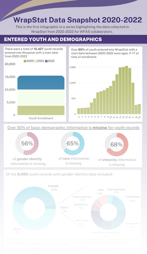 WrapStat Data Snapshot 2020-2022 v2