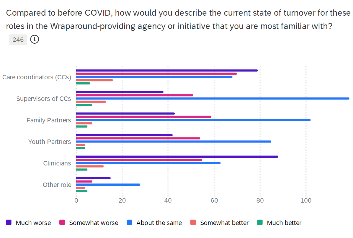 Chart displaying number of survey respondents who evaluate the state of turnover among various Wraparound roles post-COVID