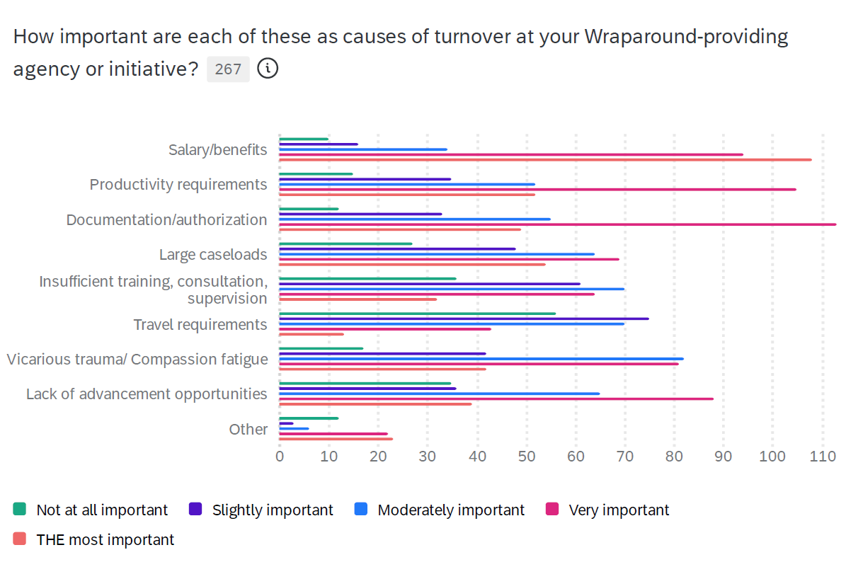 Chart displaying number of survey respondents who evaluate the importance of various contributing factors to turnover in Wraparound-providing organizations